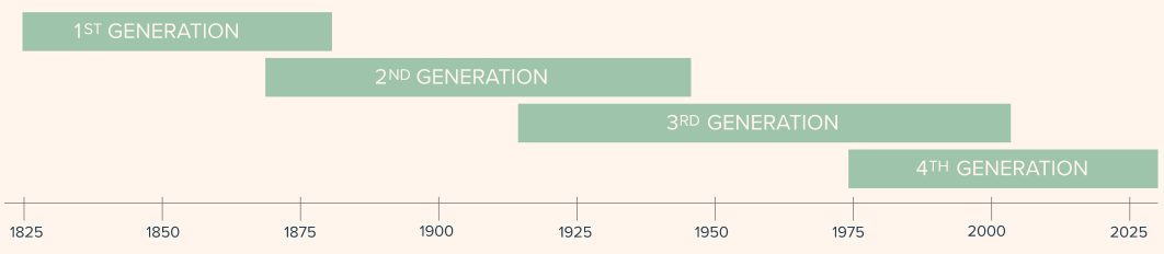 Timeline of when each generation ran the business